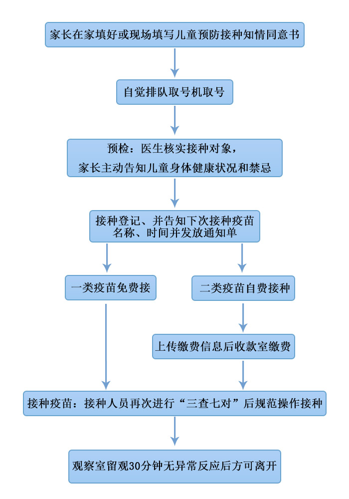 预防接种工作流程图
